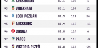 WYSOKIE MIEJSCE LECHA w TOPIE klubów Europy!